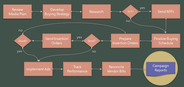 The Decision Process The Decision Process